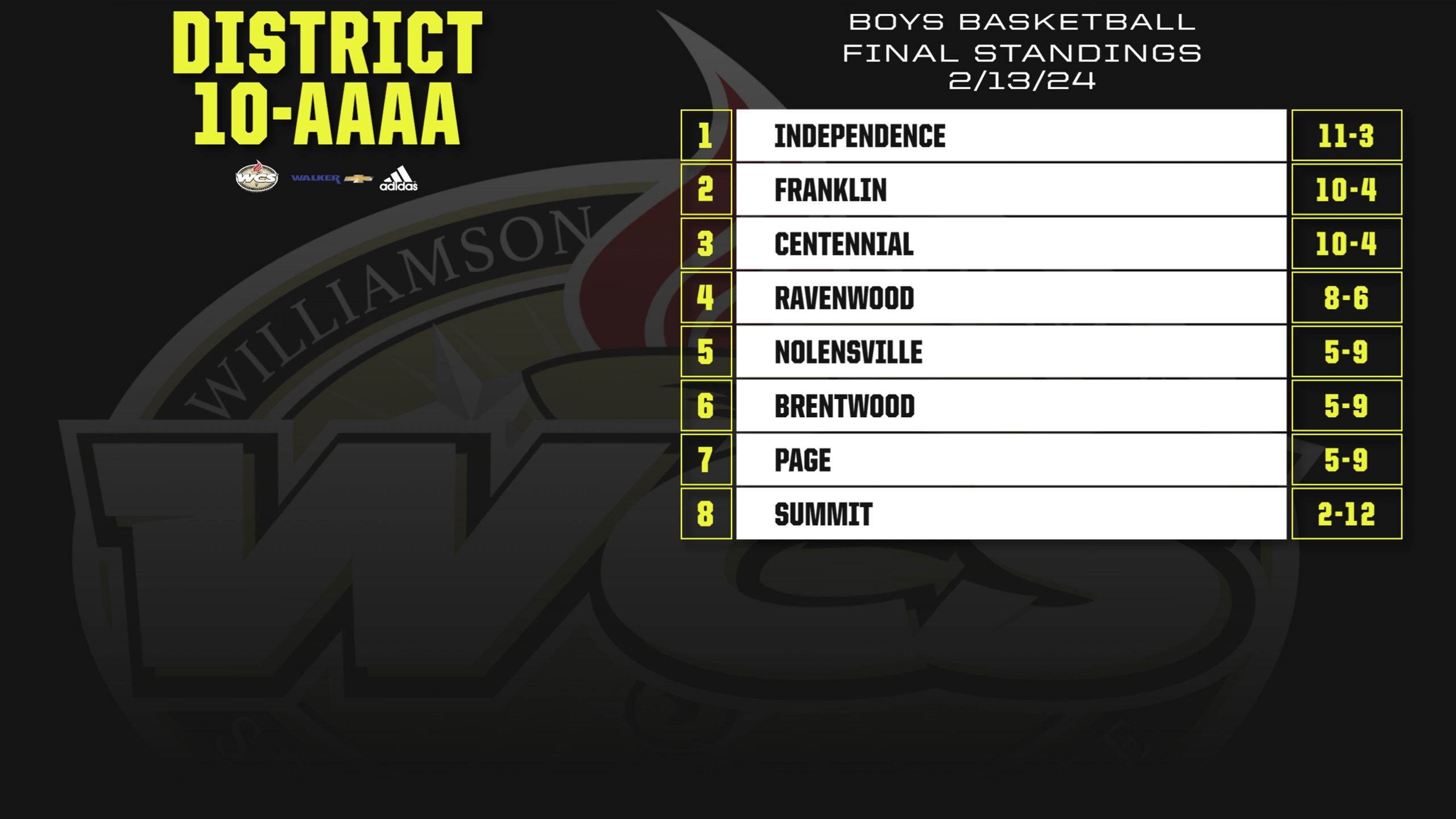 Boys Basketball Standings